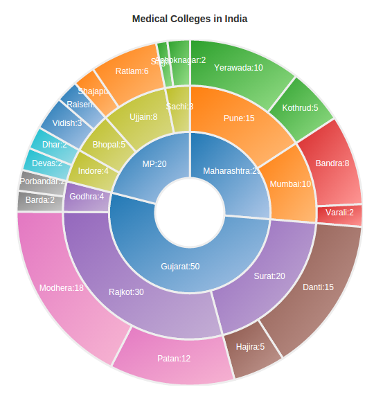 Javascript Pie Chart Library