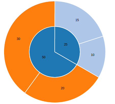 Pie Chart In D3 Js