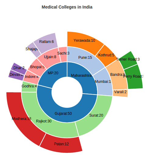 D3 Dynamic Pie Chart